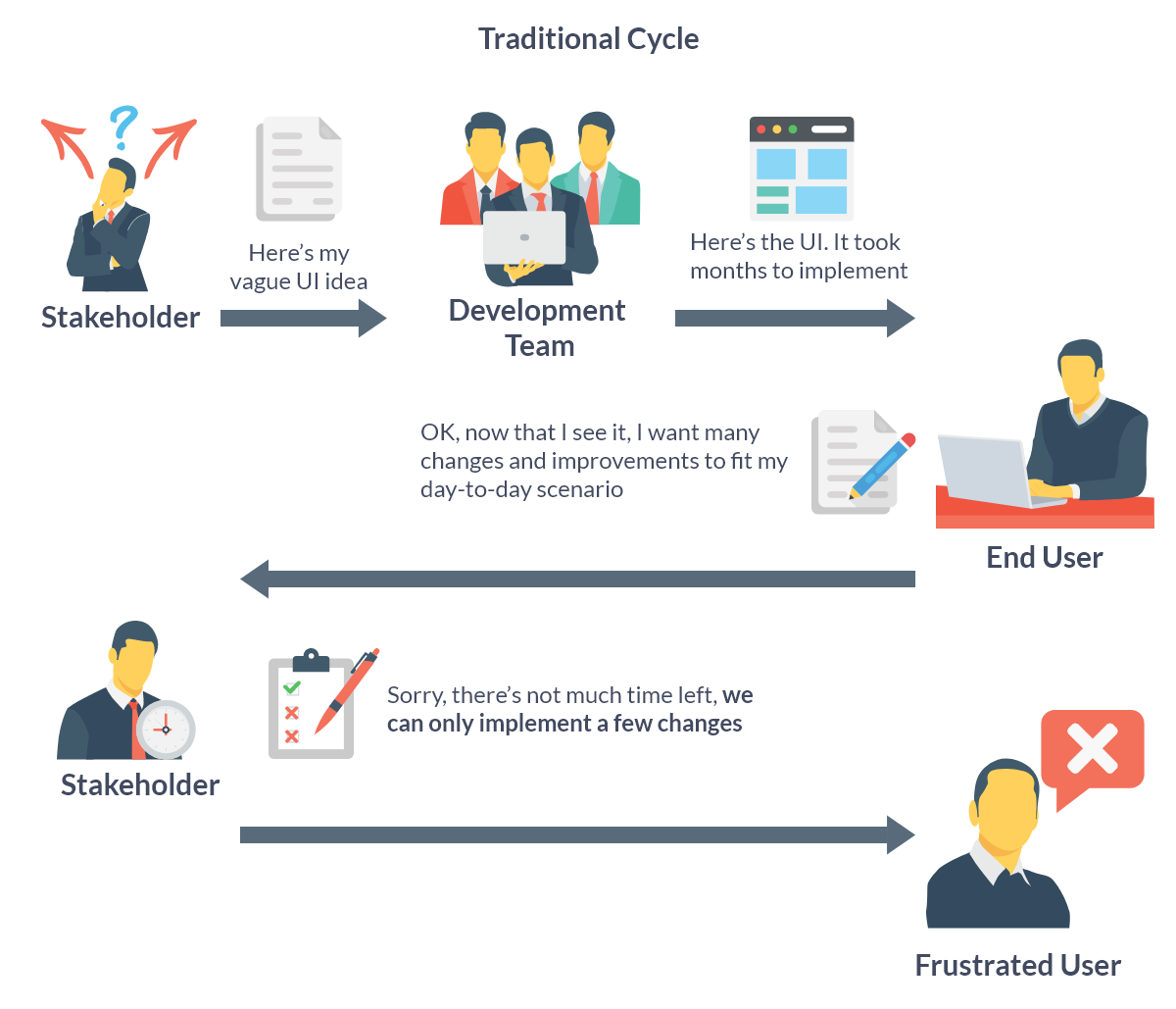 Traditional development cycle, where the users are only taken into consideration at the end