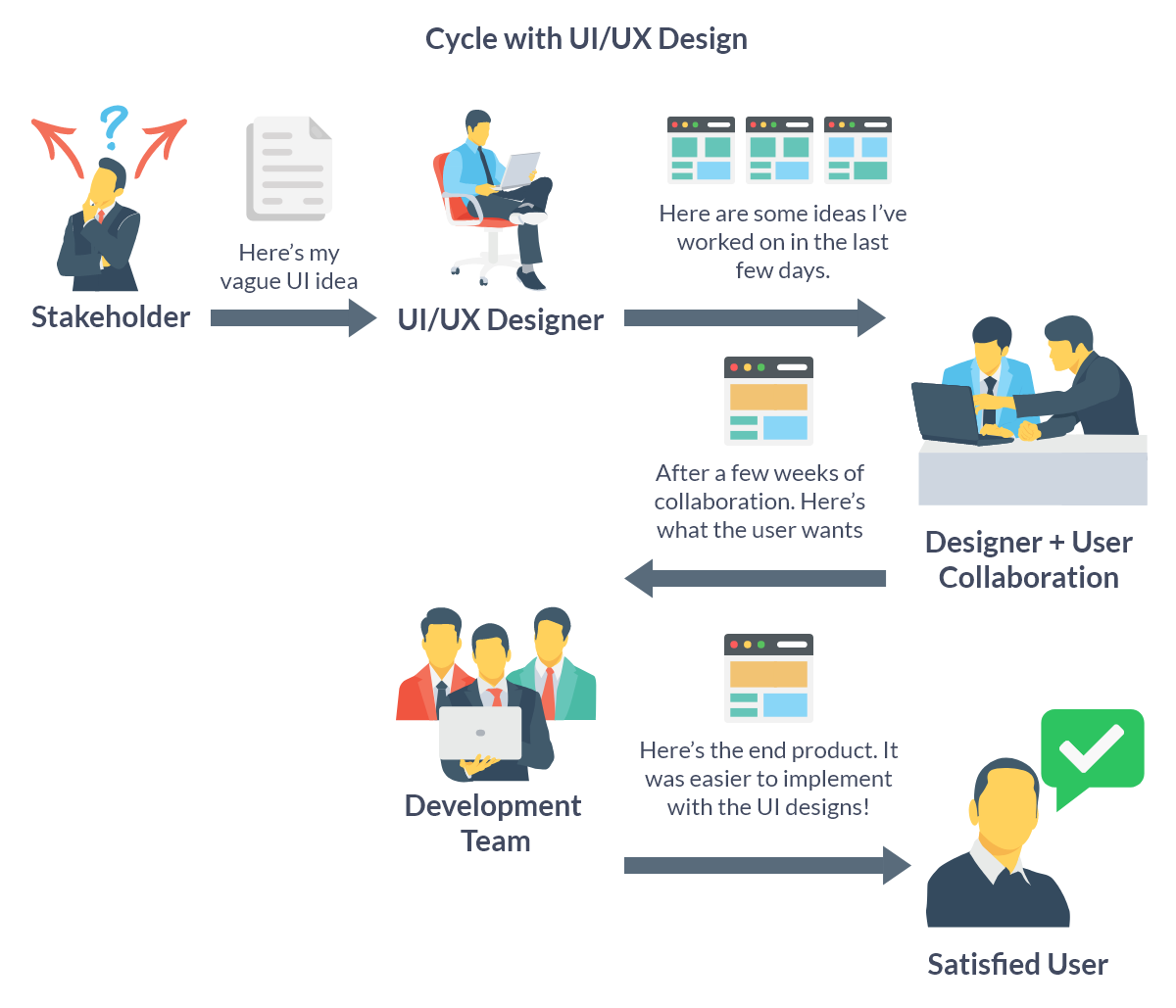 Cycle with UI/UX Design, users can be taken into consideration from the very beginning, reducing the chances of disatisfaction for users in the end.
