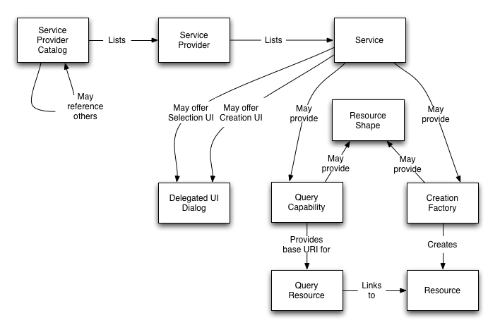 OSLC Core concepts and relationships