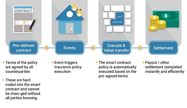 Blockchain Crowdsale